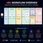 Stock Market Daily Digest Workflow | Bright Data Scraper + Gemini AI Email Reports | Automated Stock Insights & Summary System - Image 2