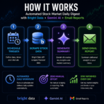 Stock Market Daily Digest Workflow | Bright Data Scraper + Gemini AI Email Reports | Automated Stock Insights & Summary System - Image 3